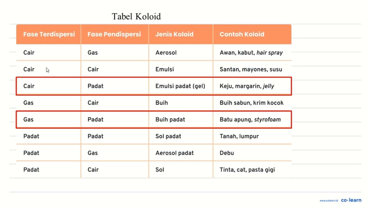 Pernyataan yang tepat mengenai koloid adalah ....