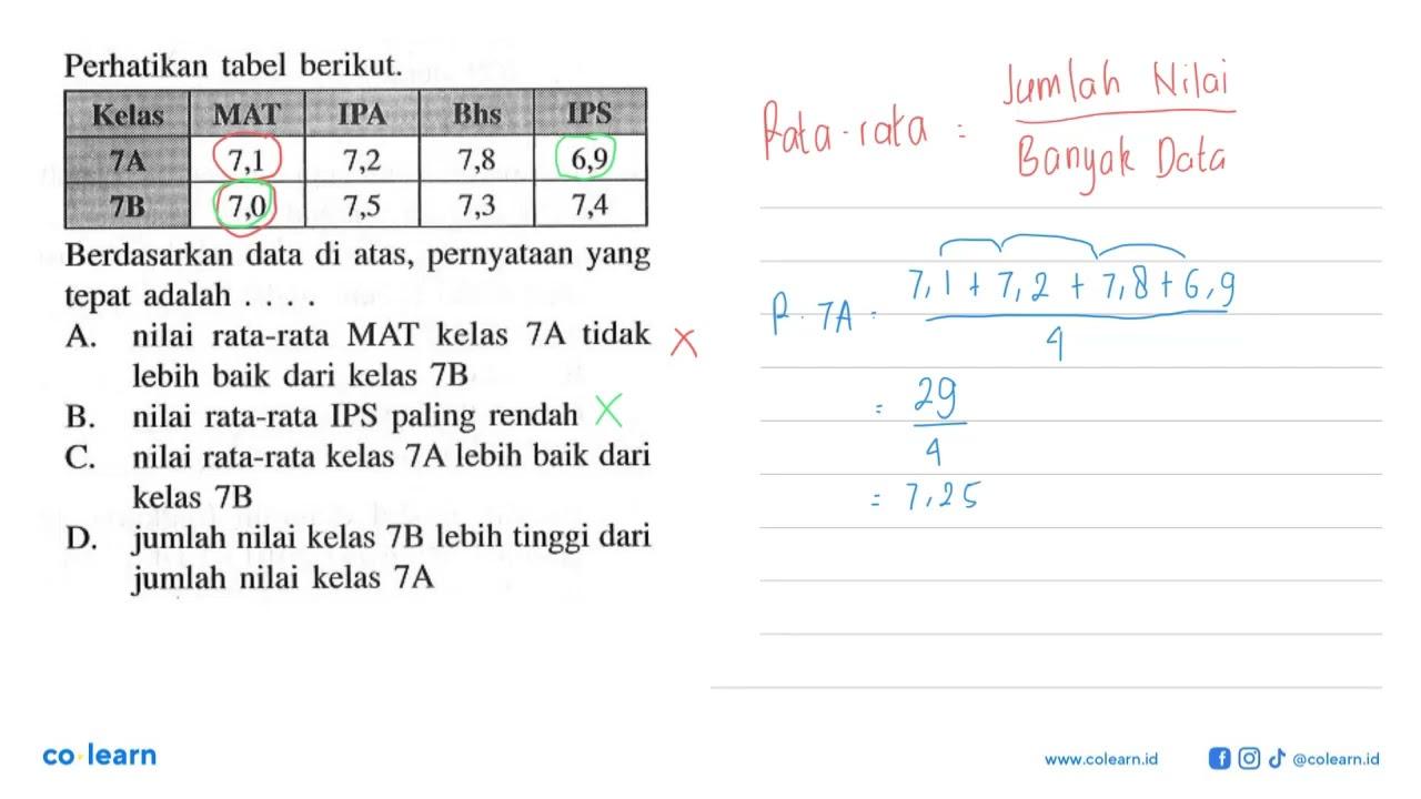 Perhatikan tabel berikut. Kelas MAT IPA Bhs IPS 7A 7,1 7,2