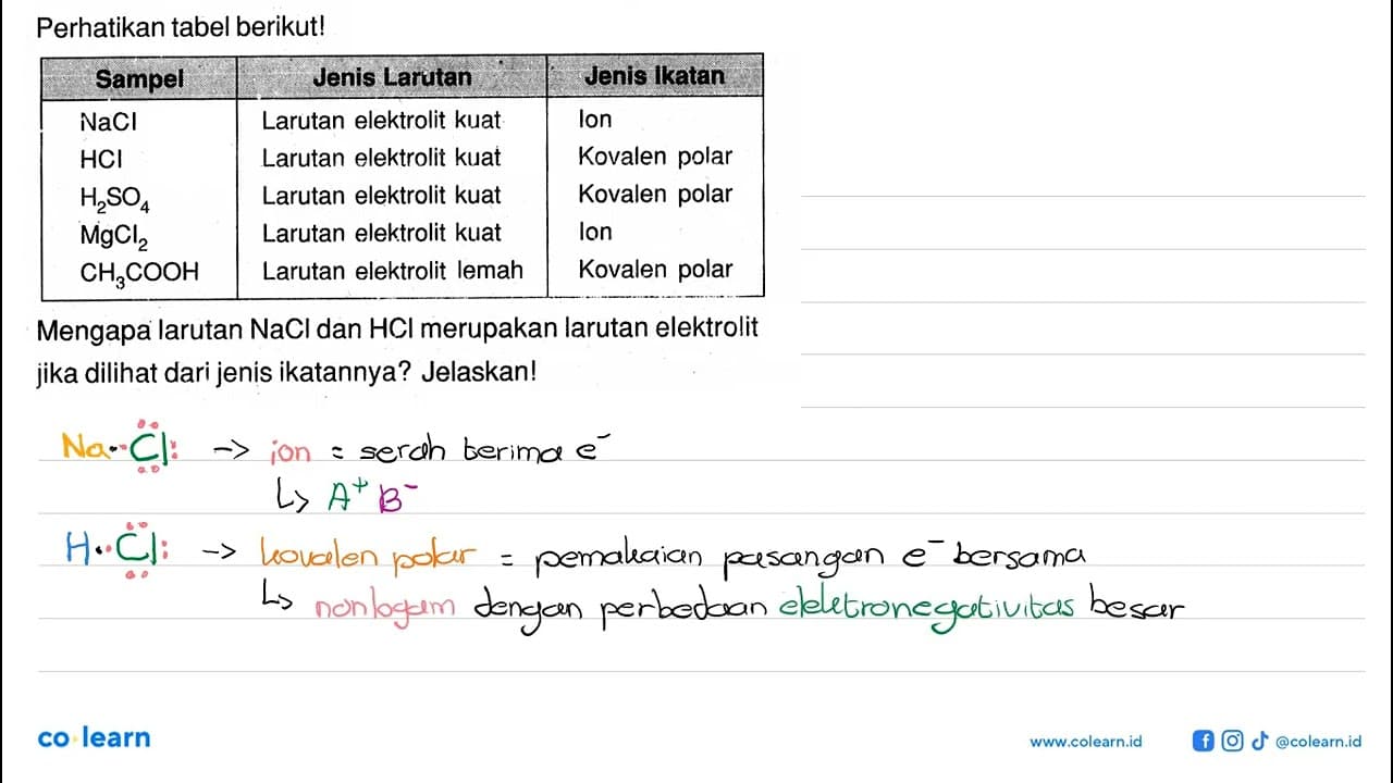 Perhatikan tabel berikut! Sampel Jenis Larutan Jenis Ikatan
