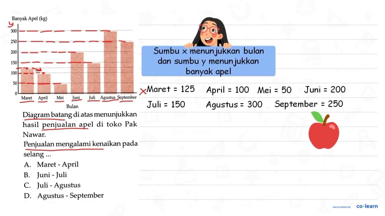 Diagram batang di atas menunjukkan hasil penjualan apel di