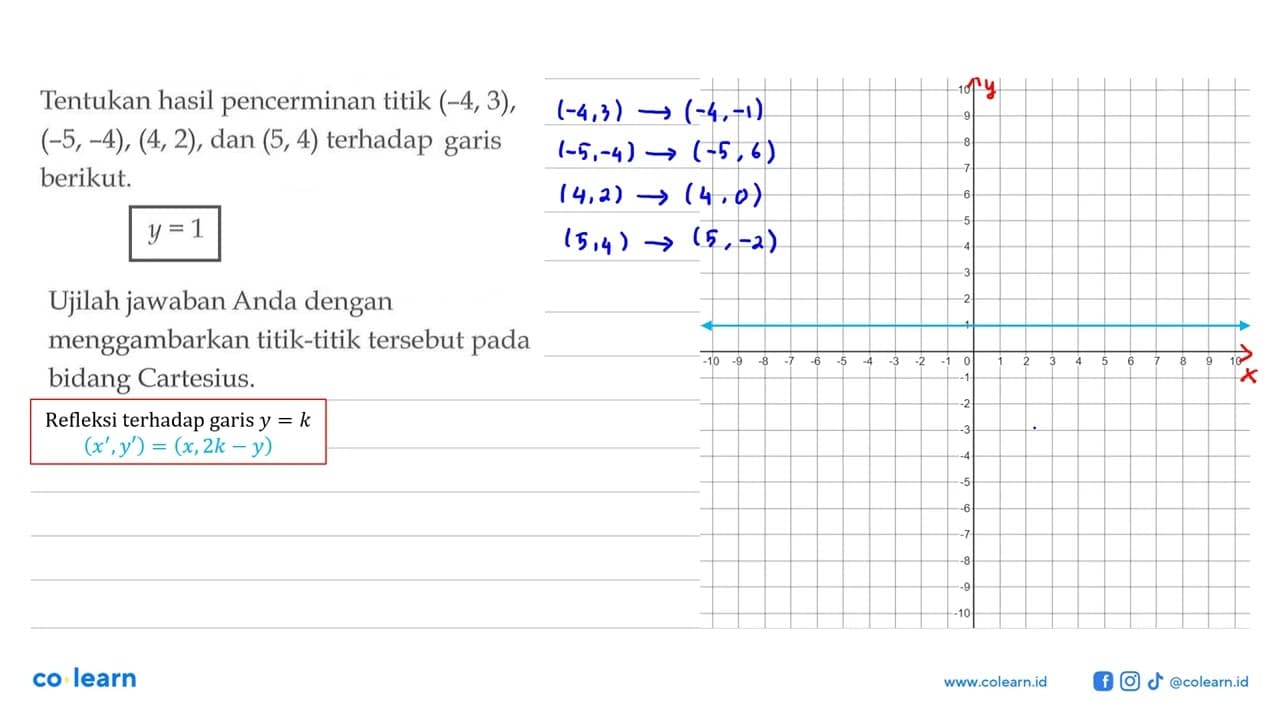Tentukan hasil pencerminan titik (-4, 3), (-5, -4), (4, 2),