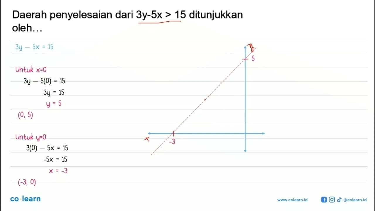 Daerah penyelesaian dari 3y-5x> 5 ditunjukkan oleh...