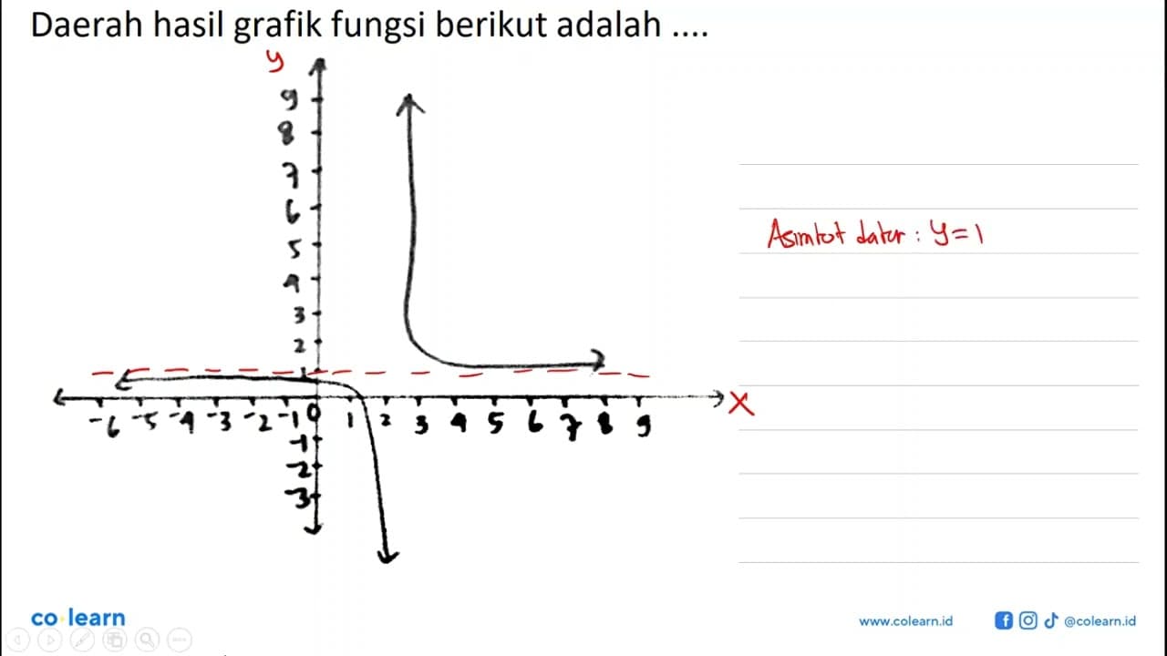 Daerah hasil grafik fungsi berikut adalah .... 0 1 2 3 4 5