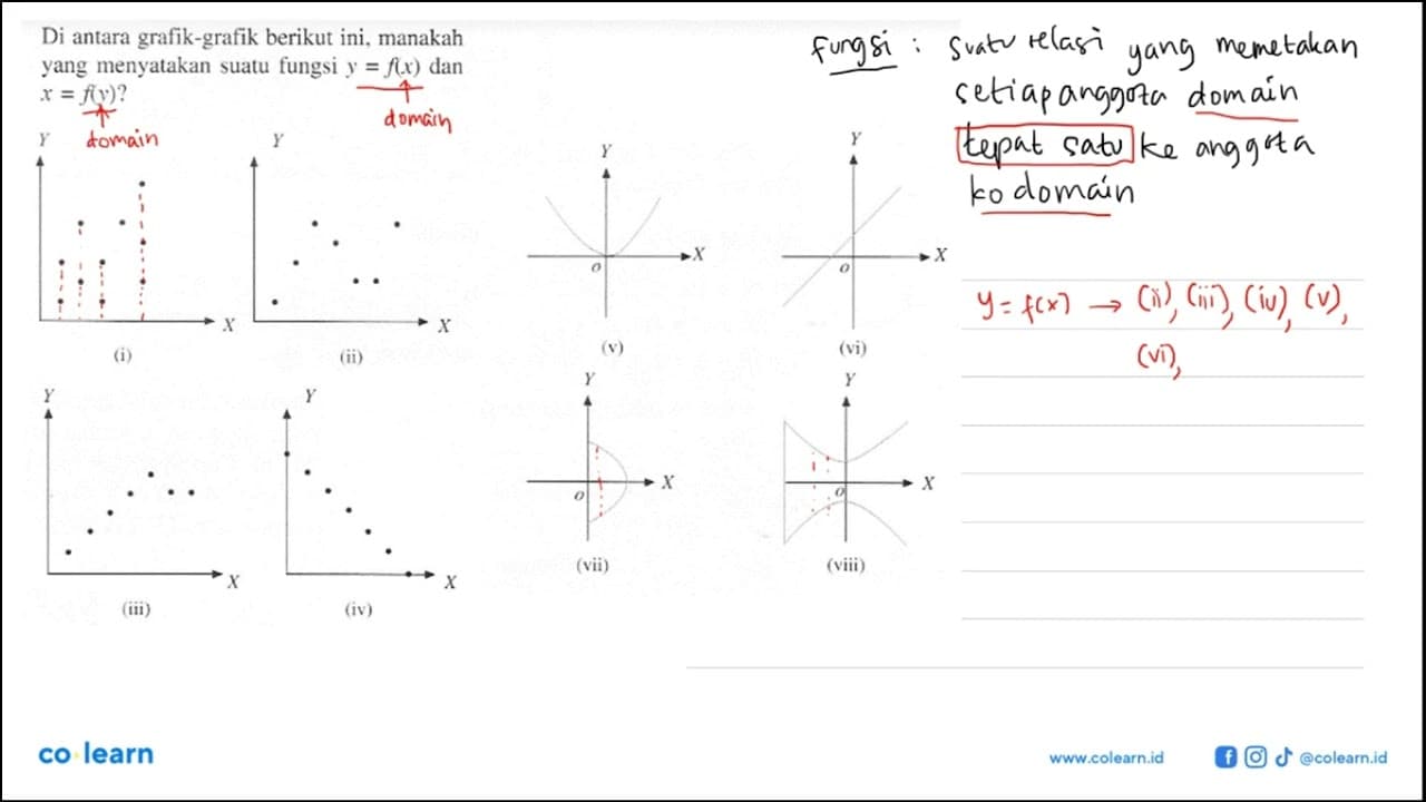 Diantara grafik-grafik berikut ini, manakah yang menyatakan