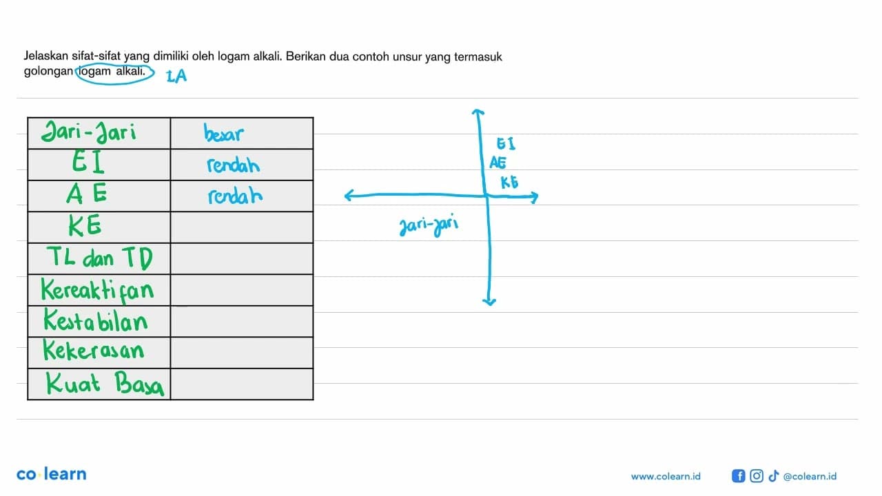 Jelaskan sifat-sifat yang dimiliki oleh logam alkali.