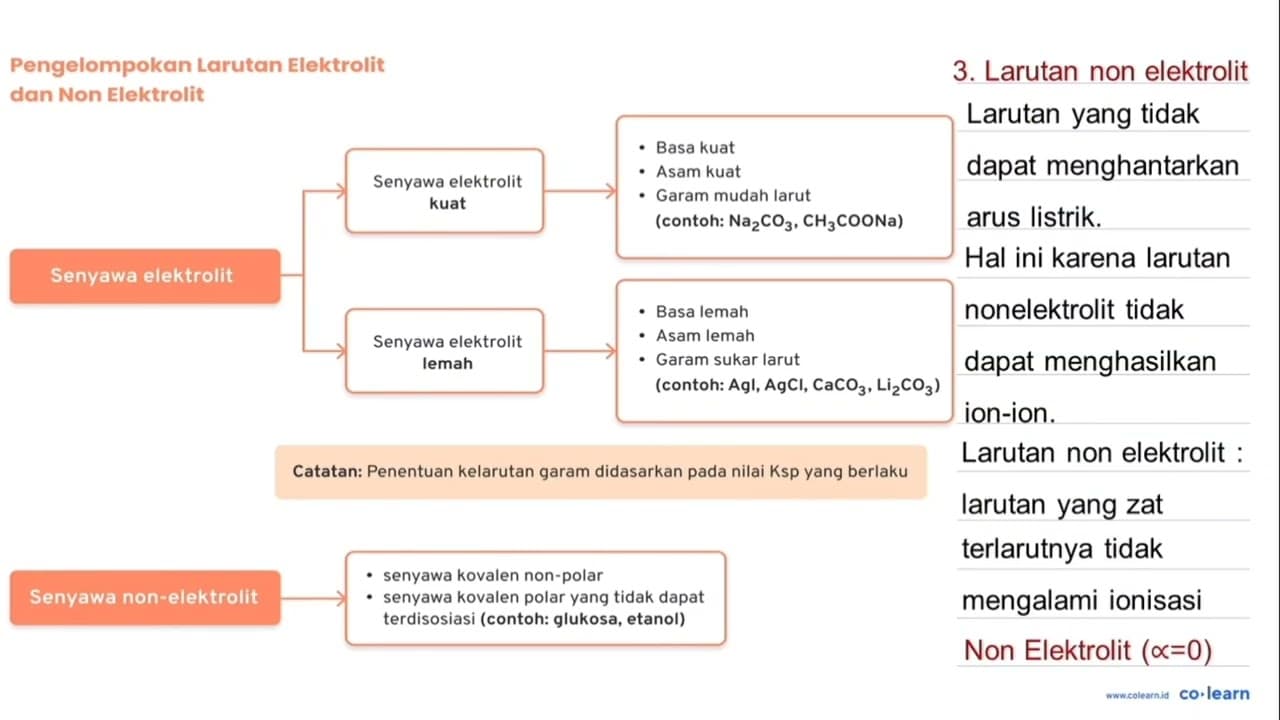 Amonia dengan rumus molekul NH_(3) memiliki daya hantar