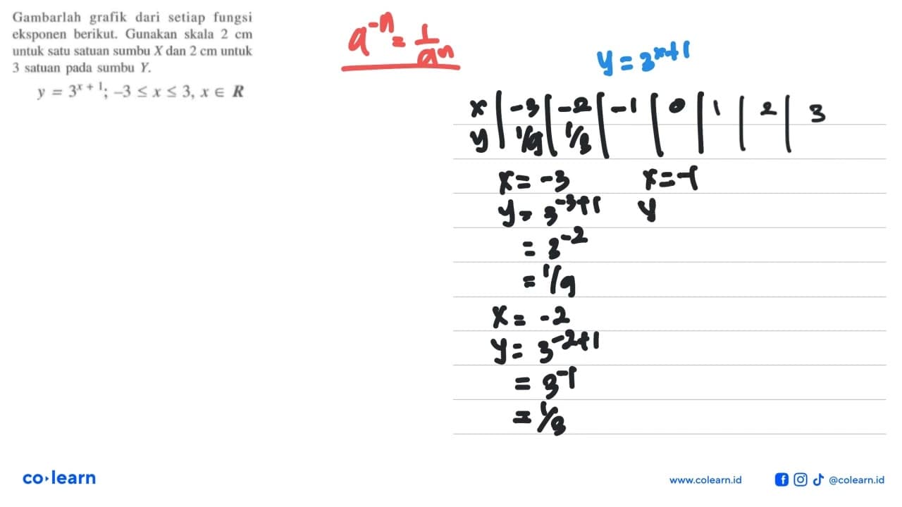 Gambarlah grafik dari setiap fungsi eksponen berikut.