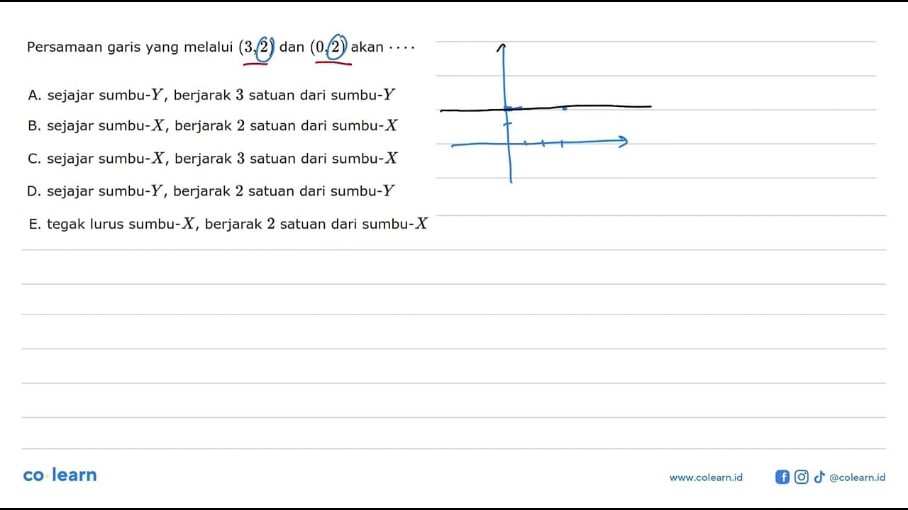 Persamaan garis yang melalui (3, 2) dan (0, 2) akan . . . .