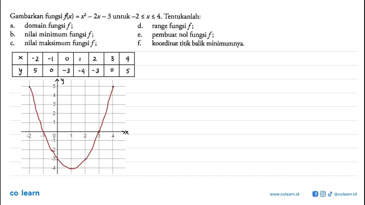 Gambarkan fungsi f(x)=x^2-2x-3 untuk -2 <= x <= 4 .