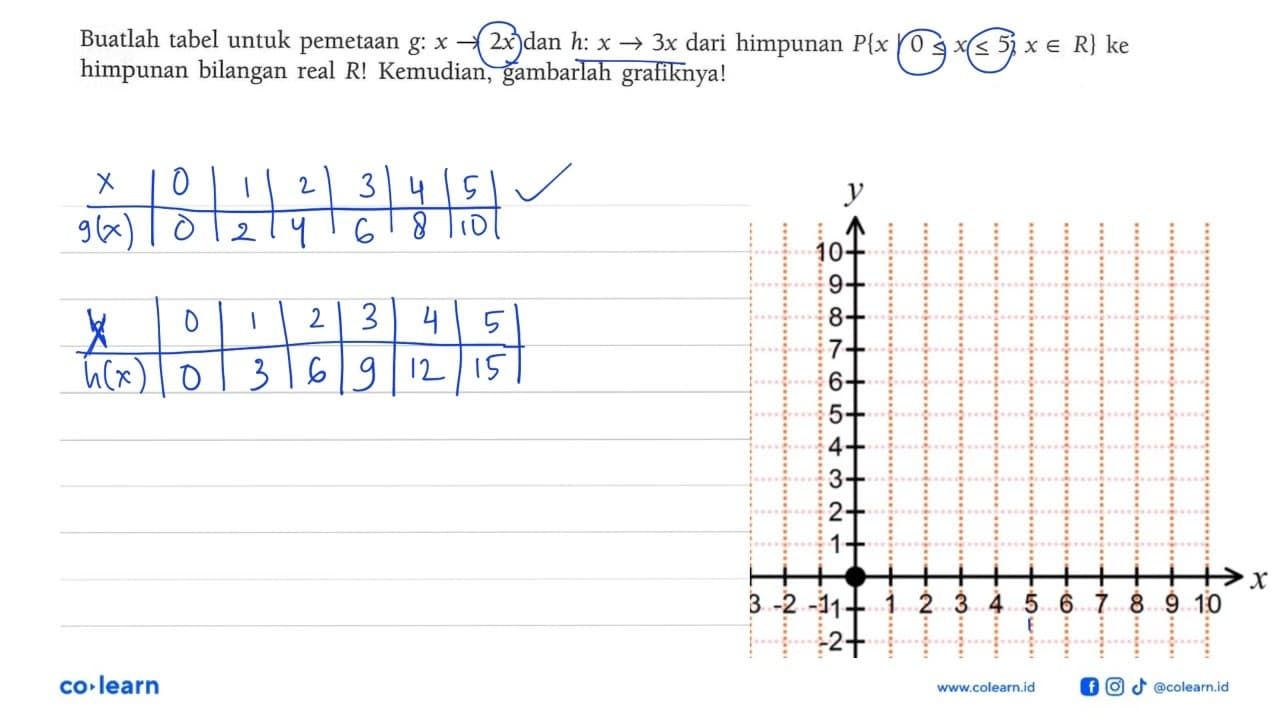 Buatlah tabel untuk pemetaan g: x -> 2x dan h: x -> 3x dari