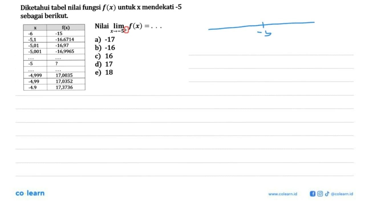 Diketahui tabel nilai fungsi f(x) untuk x mendekati -5