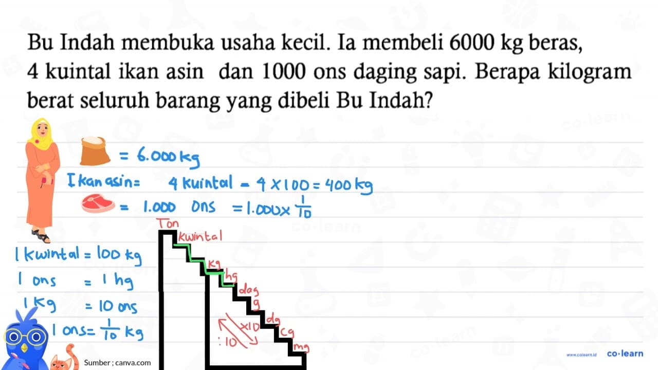 Bu Indah membuka usaha kecil. Ia membeli 6000 kg beras, 4