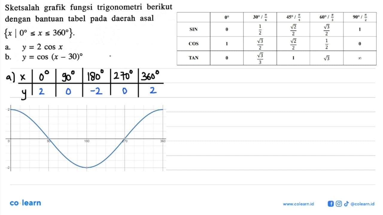 Sketsalah grafik fungsi trigonometri berikut dengan bantuan