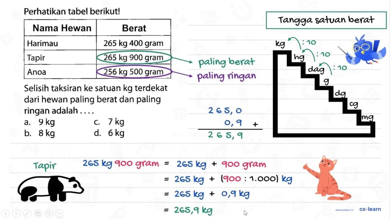 Perhatikan tabel berikut! Nama Hewan Berat Harimau 265 kg