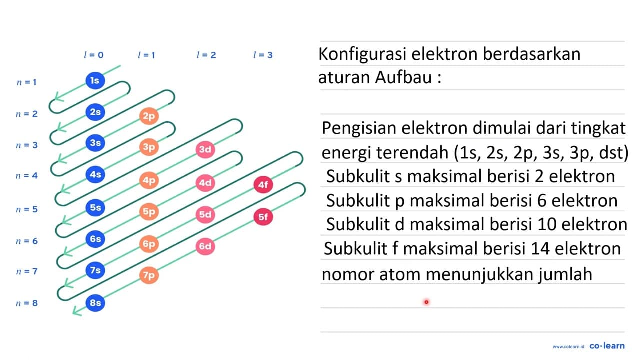 Snatu elektron mempunyai bilangan kuantum n=2, l=1, m=0 ,