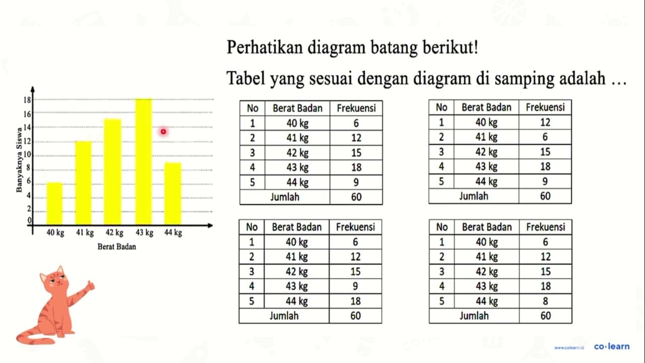 Perhatikan diagram batang berikut! Tabel yang sesuai dengan