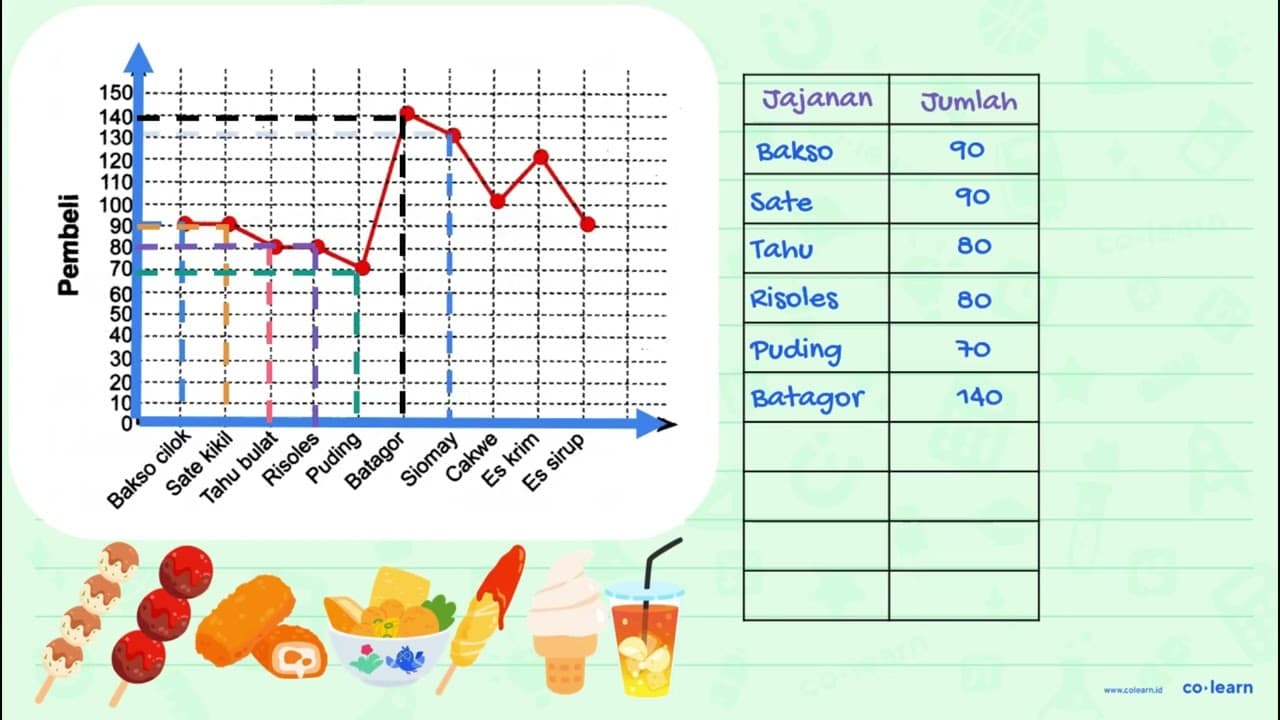 Data jajanan yang sering dibeli oleh siswa SD Pelita selama