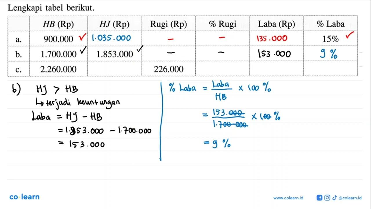 Lengkapi tabel berikut.HB (Rp) HJ (Rp) Rugi (Rp) % Rugi