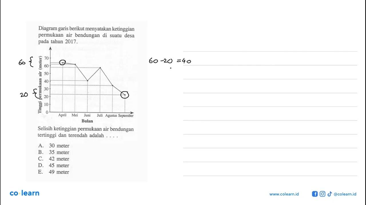 Diagram garis berikut menyatakan ketinggian permukaan air