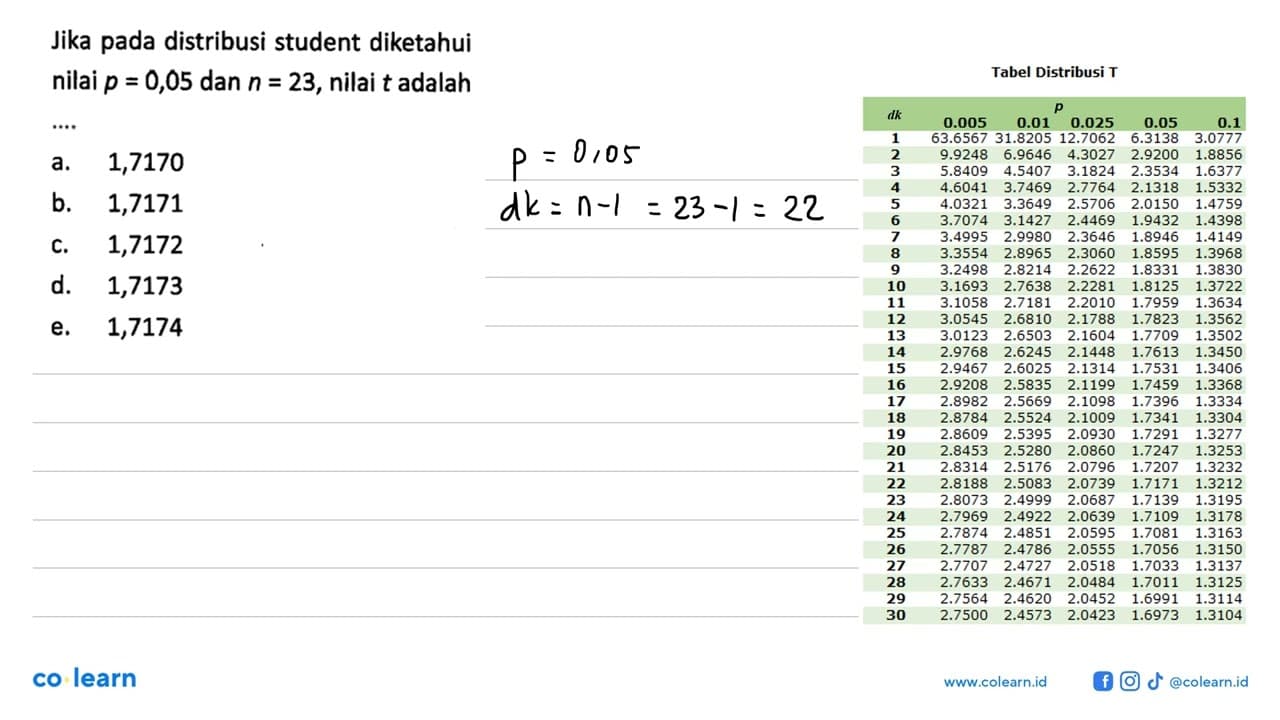 Jika pada distribusi student diketahui nilai p=0,05 dan