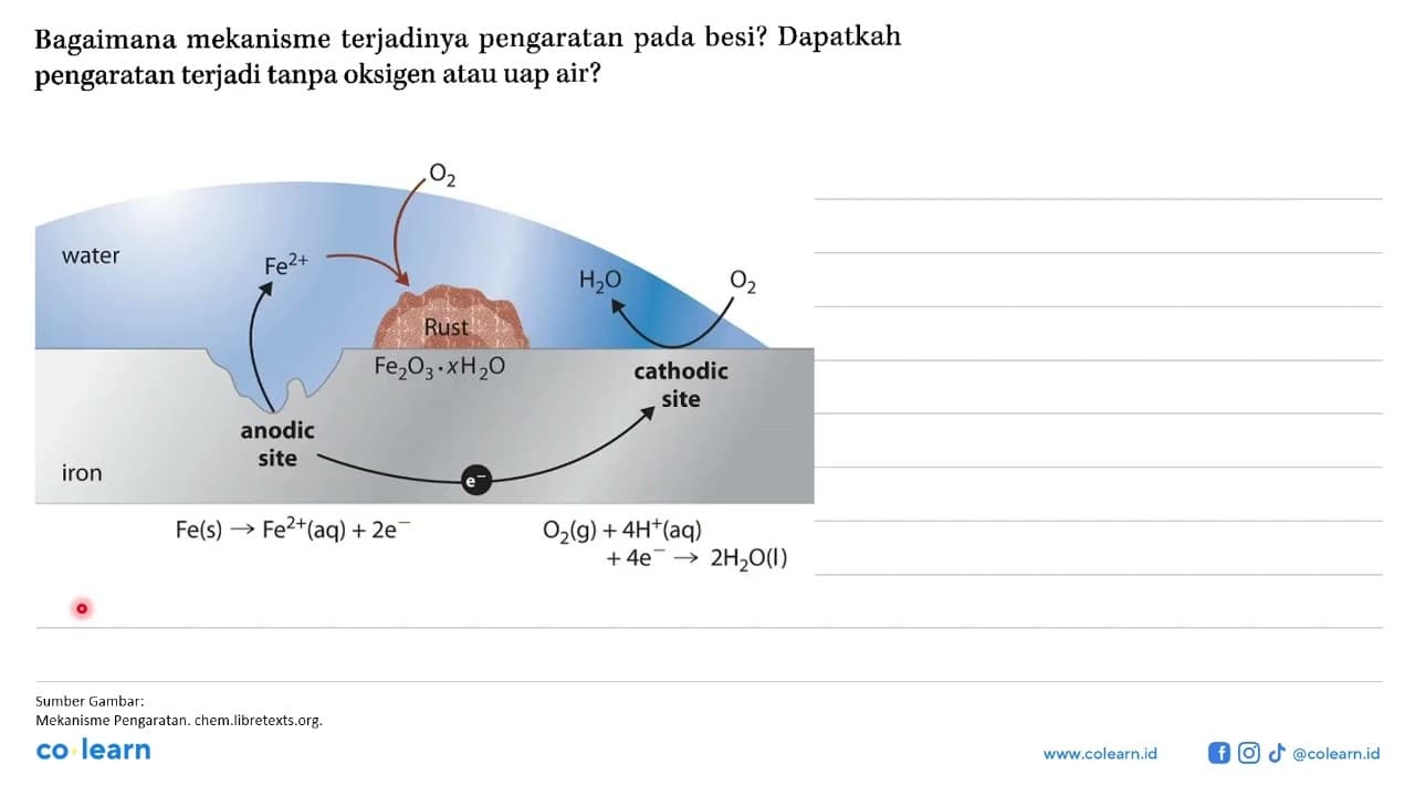 Bagaimana mekanisme terjadinya pengaratan pada besi?