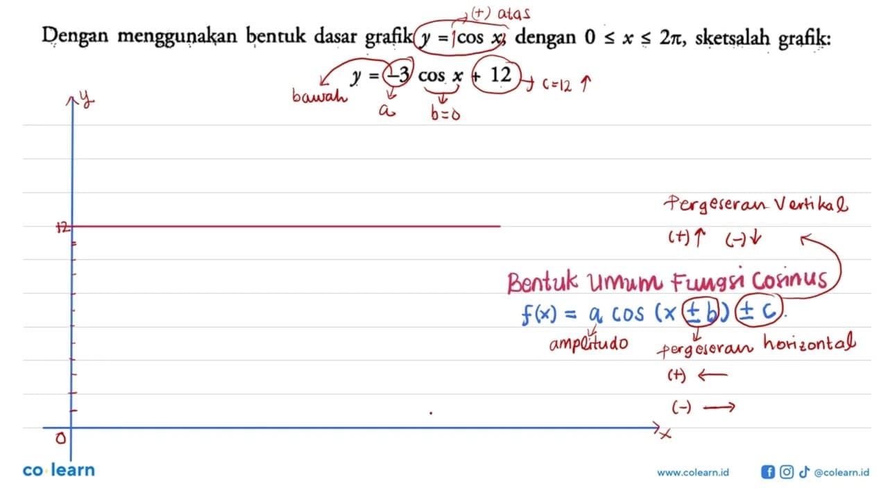 Dengan mengguṇakan bentuk dasar grafik y=cos x , dengan