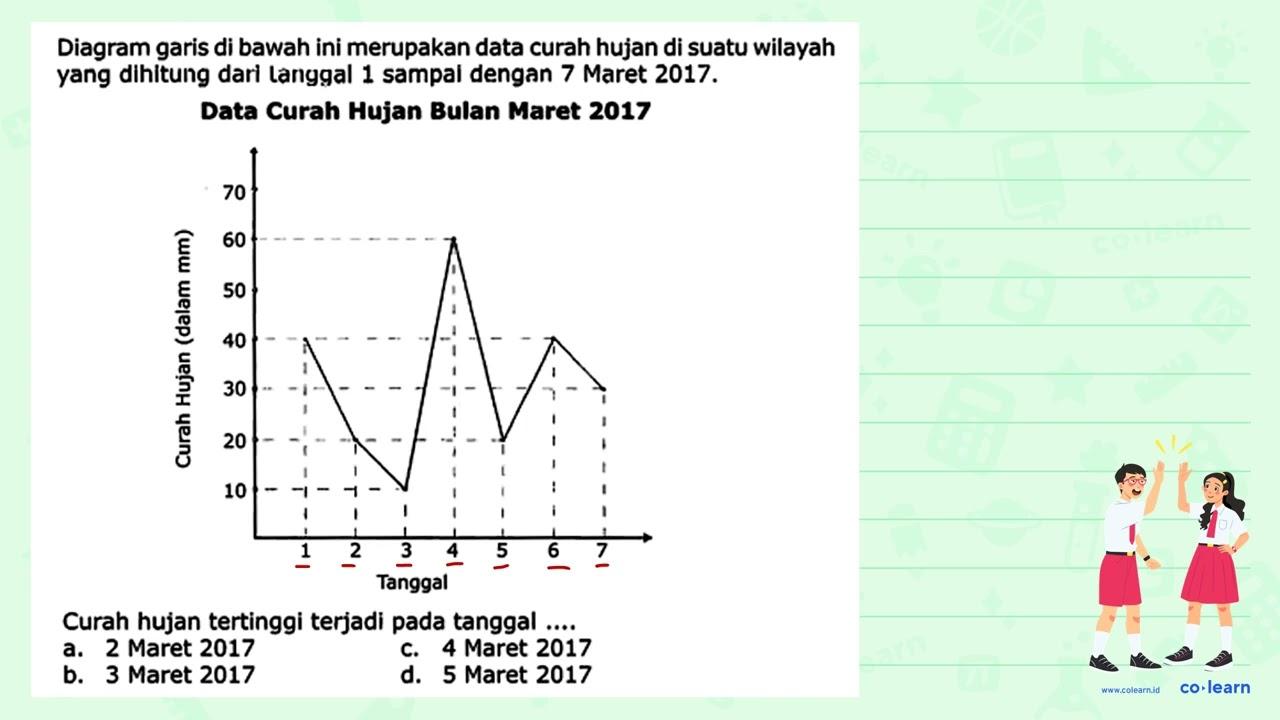 Diagram garis di bawah ini merupakan data curah hujan di