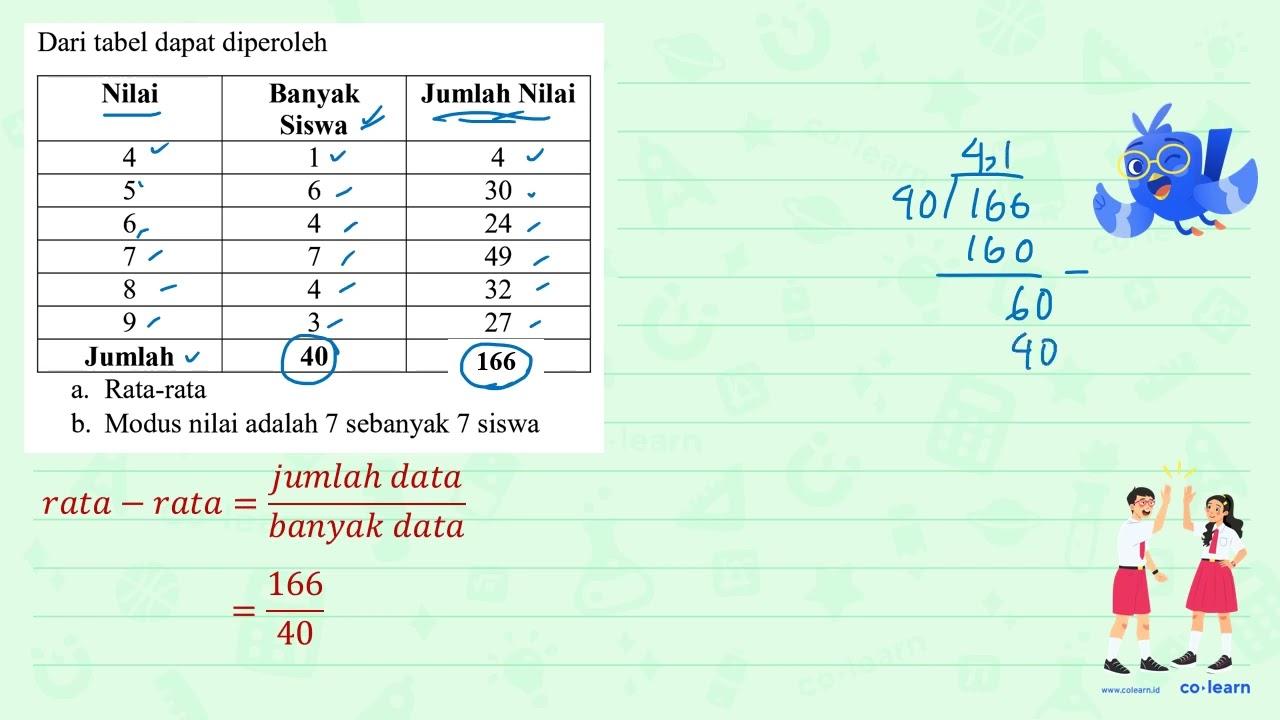 Dari tabel dapat diperoleh Nilai Banyak Siswa Jumlah Nilai