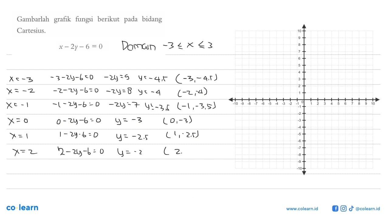 Gambarlah fungsi berikut bidang grafik pada Cartesius. x -