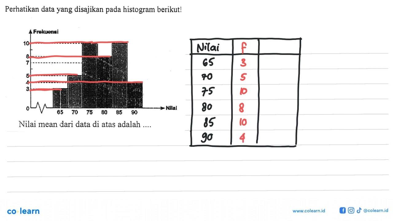 Perhatikan data yang disajikan pada histogram berikut!