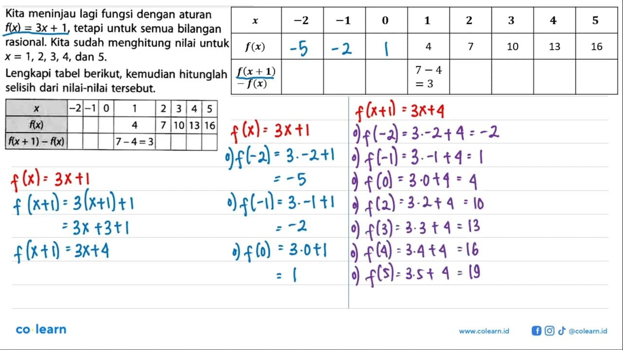 Kita meninjau lagi fungsi dengan aturan f(x) = 3x + 1,