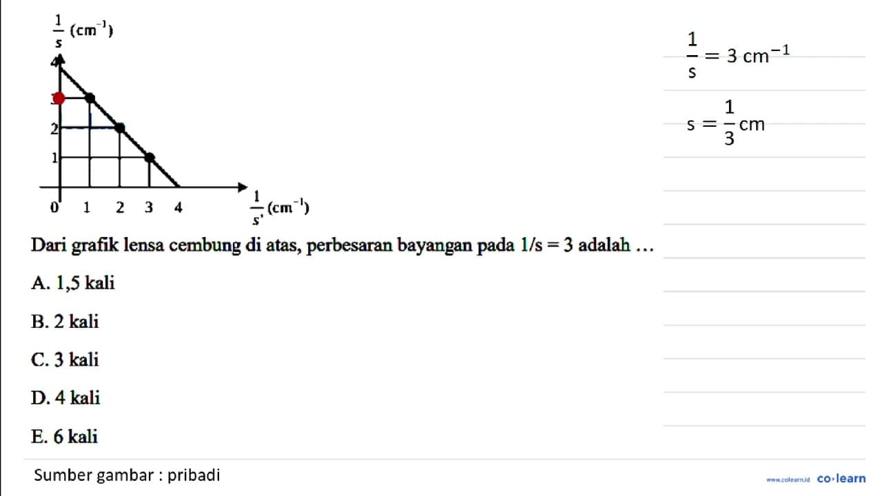 Dari grafik lensa cembung di atas, perbesaran bayangan pada