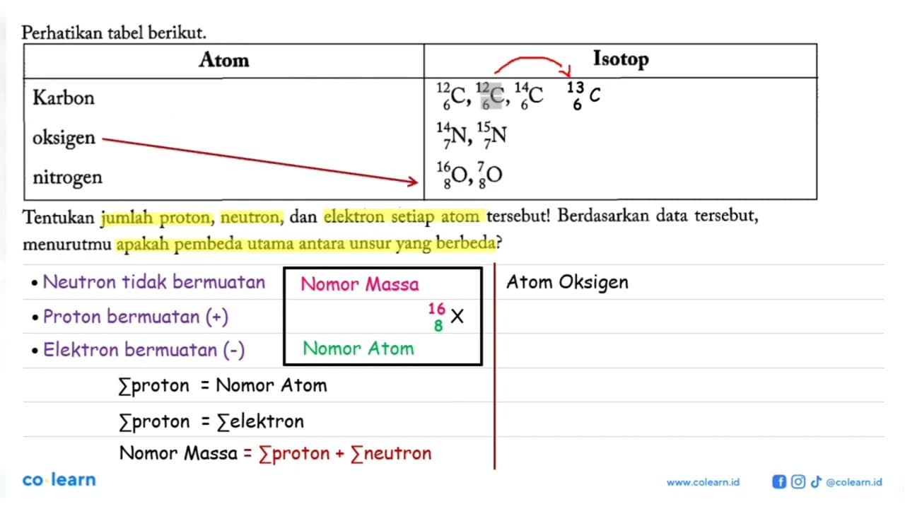 Perhatikan tabel berikut. Atom Isotop Karbon 12 6 C,12 6 C,