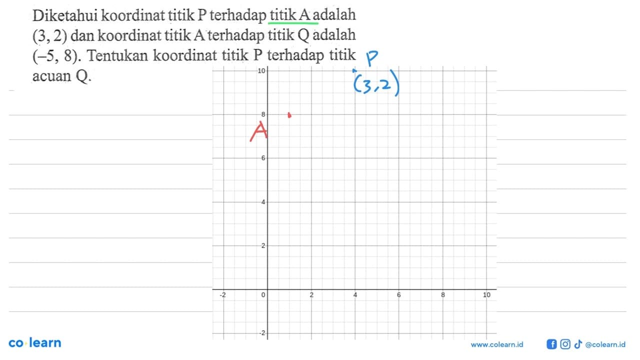 Diketahui koordinat titik P terhadap titik A adalah (3,2)