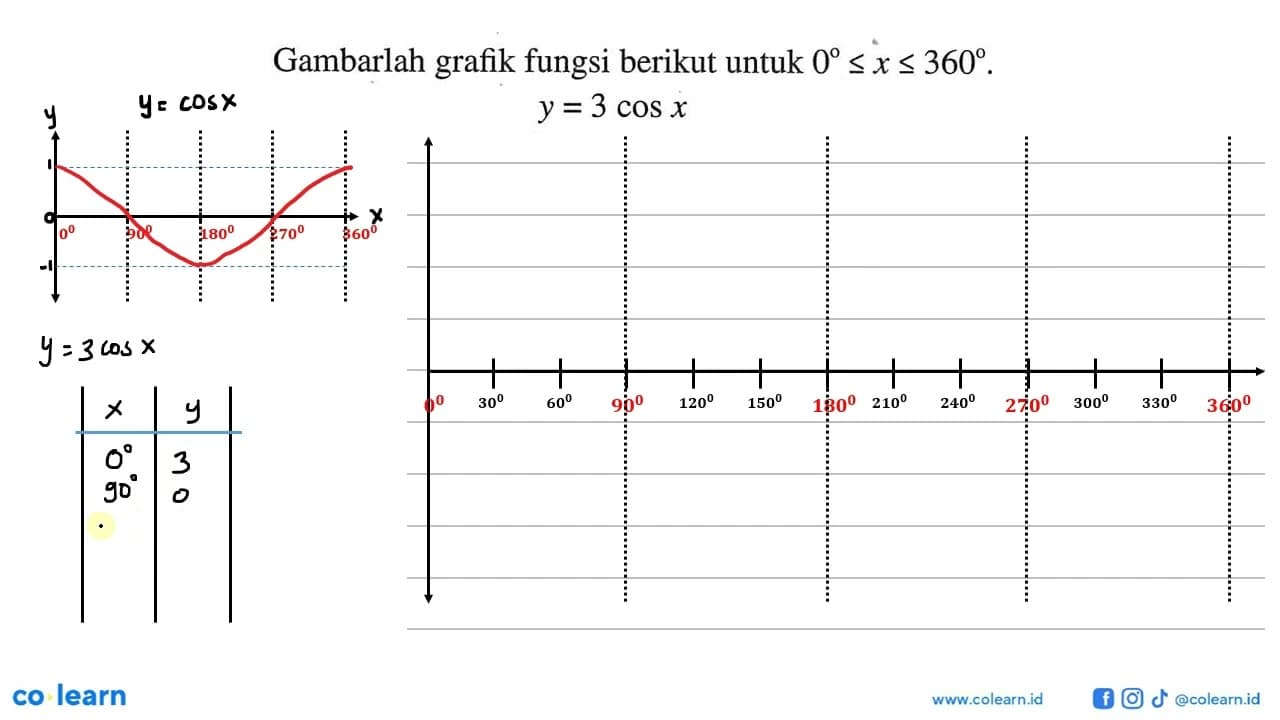 Gambarlah grafik fungsi berikut untuk 0<=x<=360. y = 3 cos