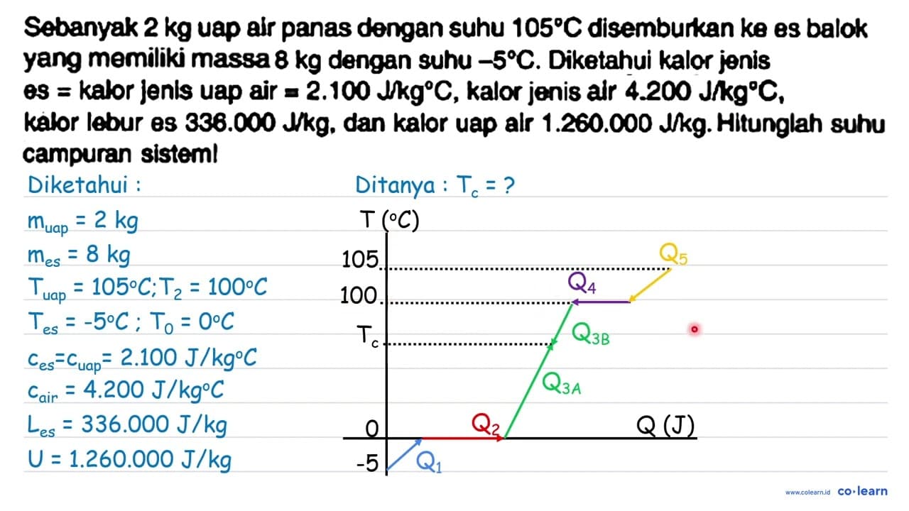 Sebanyak 2 kg uap air panas dengan suhu 105 C disemburkan k