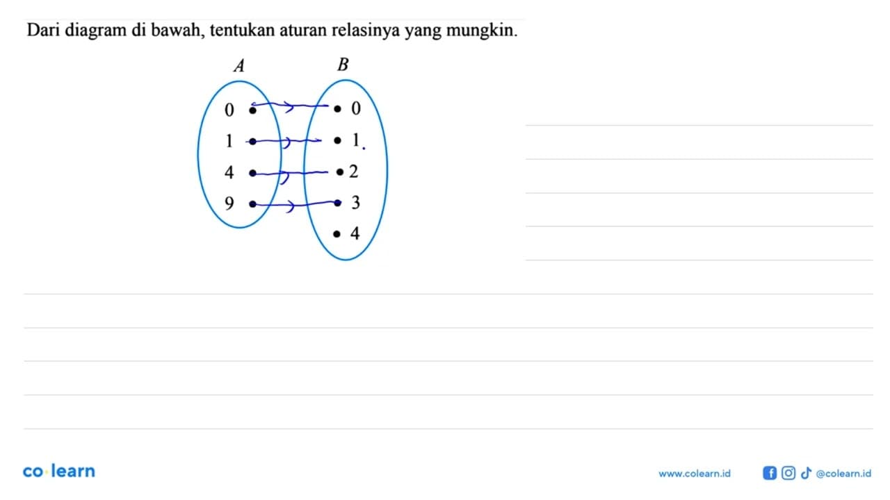 Dari diagram di bawah, tentukan aturan relasinya yang