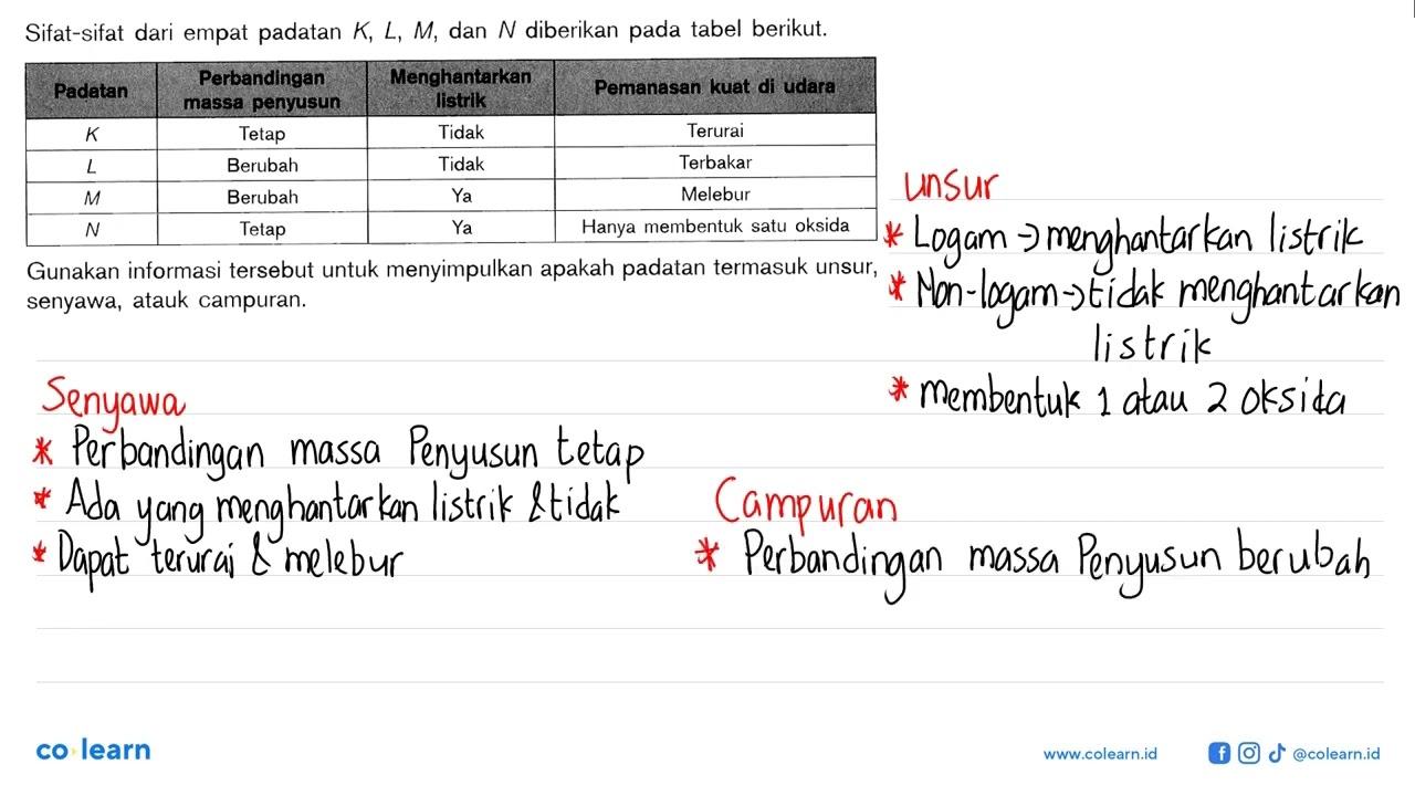 Sifat-sifat dari empat padatan K, L, M , dan N diberikan