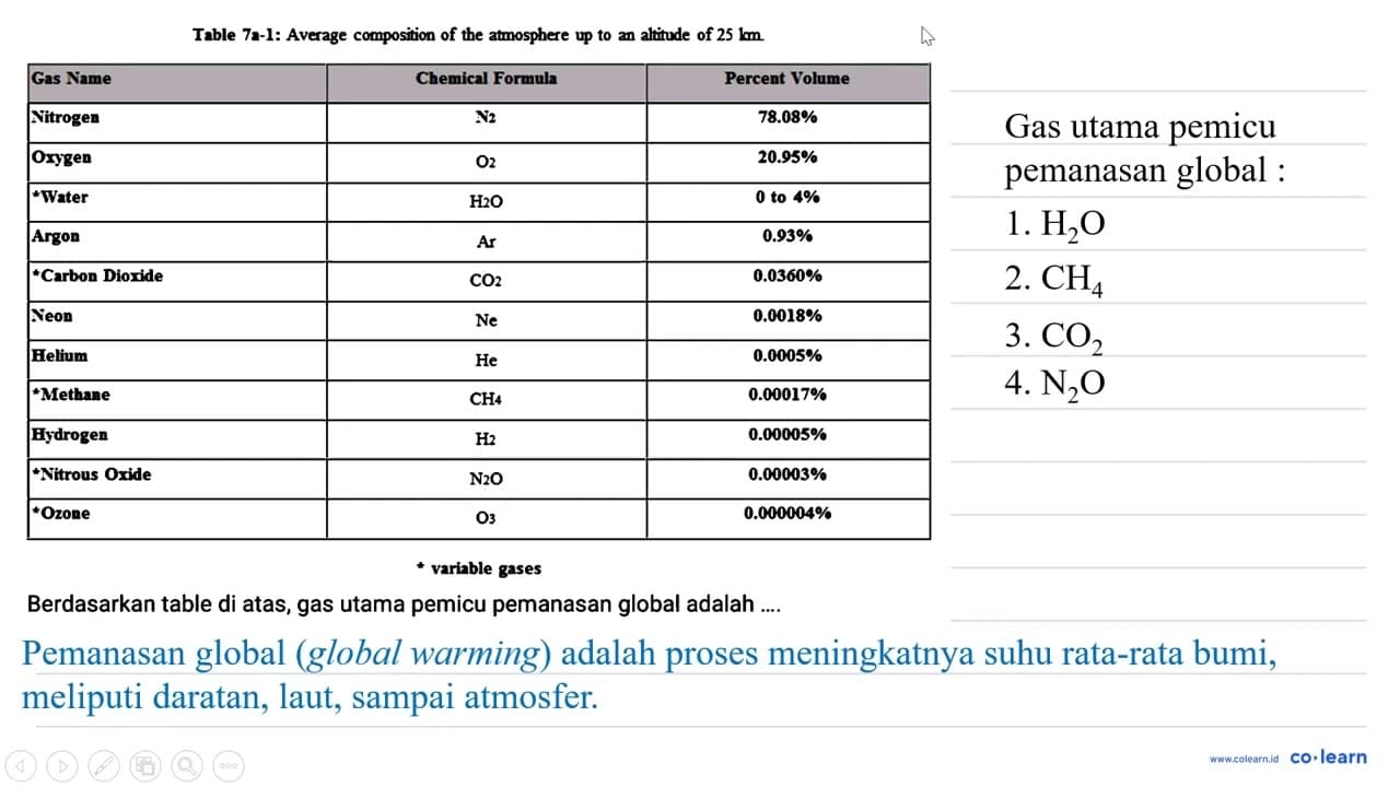 Table 7a-1: Average composition of the atmosphere up to an