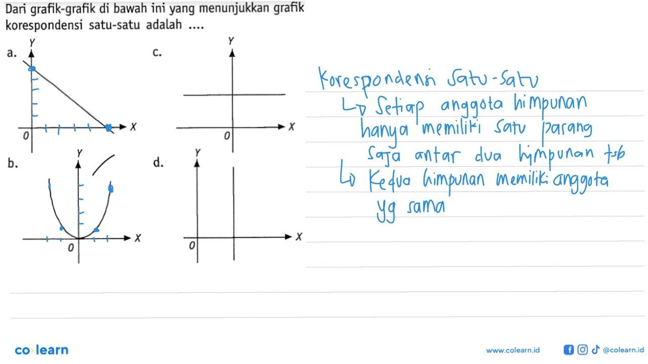 Dari grafik-grafik di bawah ini yang menunjukkan grafik