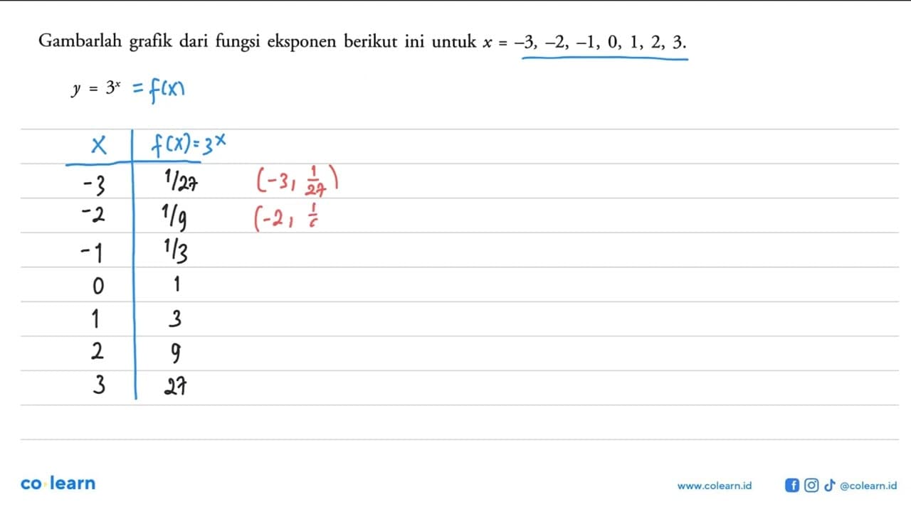 Gambarlah grafik dari fungsi eksponen berikut ini untuk x =