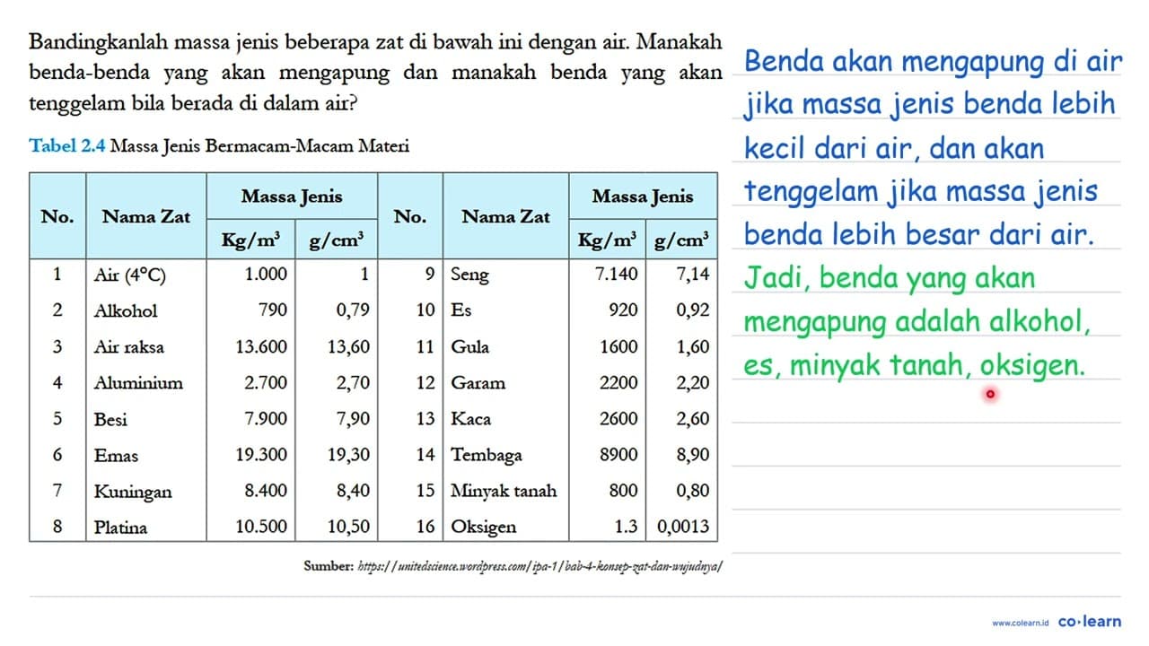 Bandingkanlah massa jenis beberapa zat di bawah ini dengan