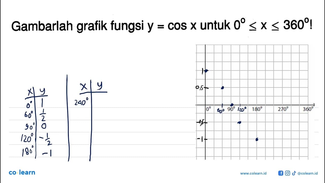 Gambarlah grafik fungsi y=cos x untuk 0 <= x <= 360 !