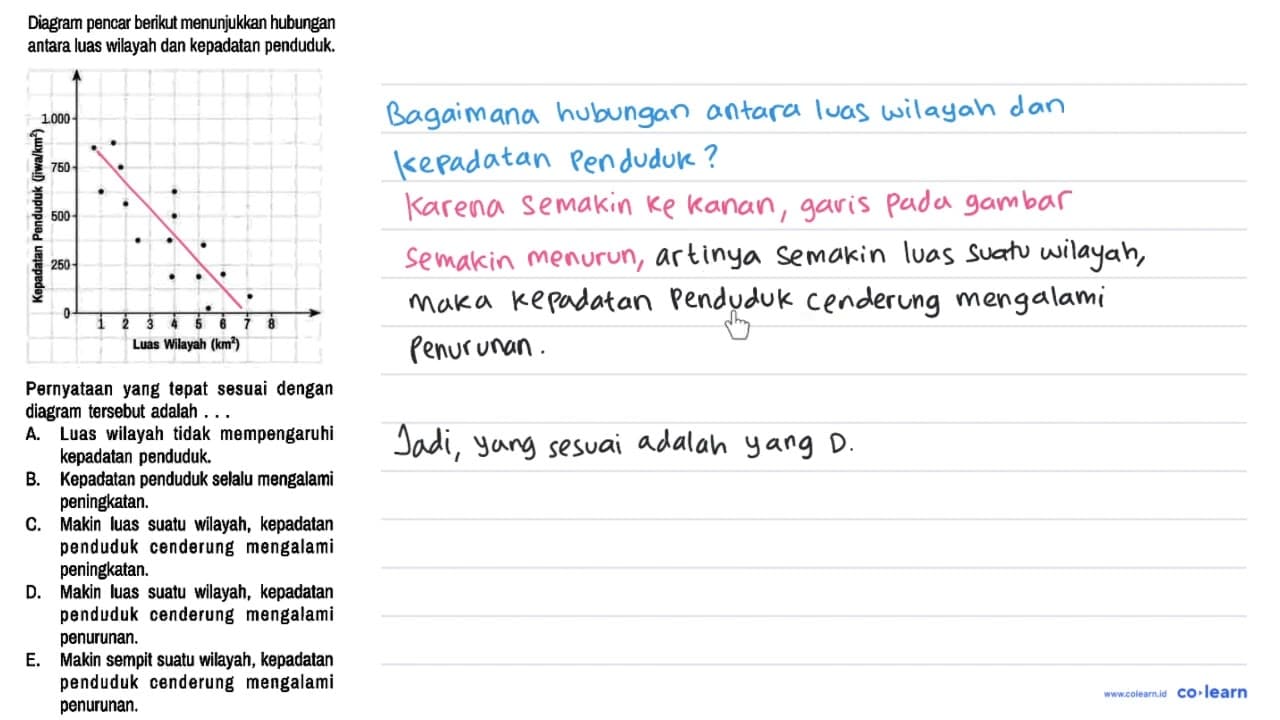 Diagram pencar berikut menunjukkan hubungan antara luas