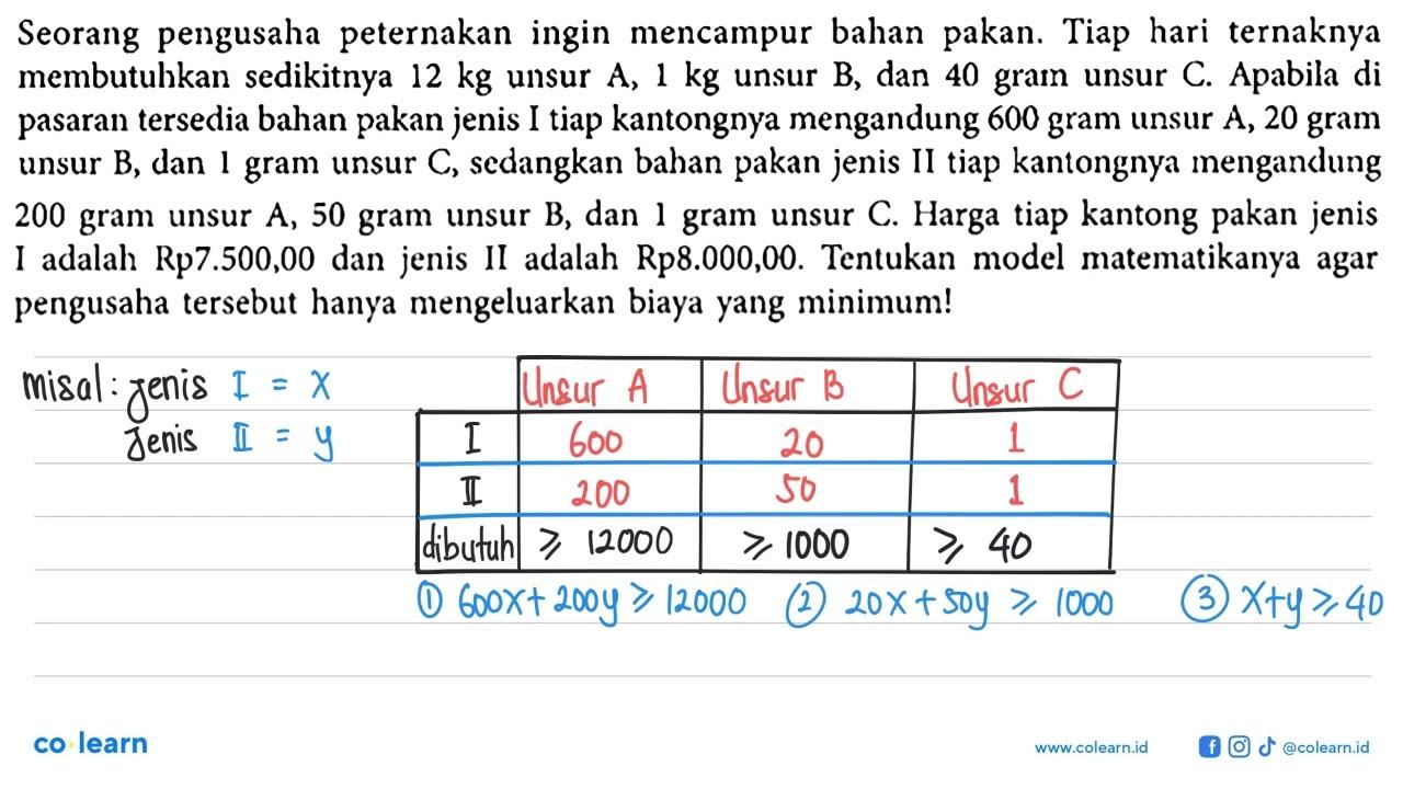 Seorang pengusaha peternakan ingin mencampur bahan pakan.