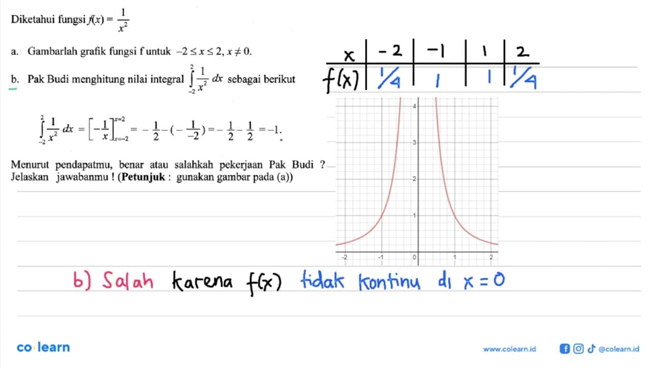 Diketahui fungsi f(x)=1/x^2 a. Gambarlah grafik fungsi f