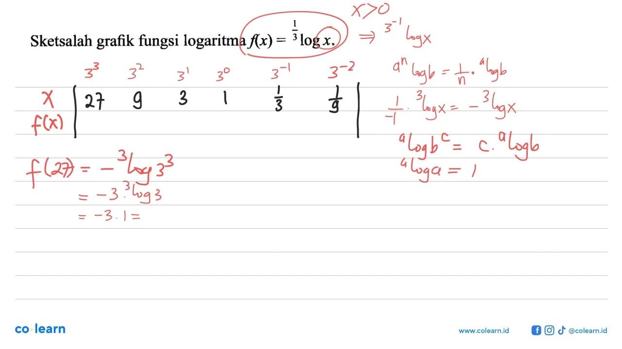 Sketsalah grafik fungsi logaritma f(x)=1/3logx