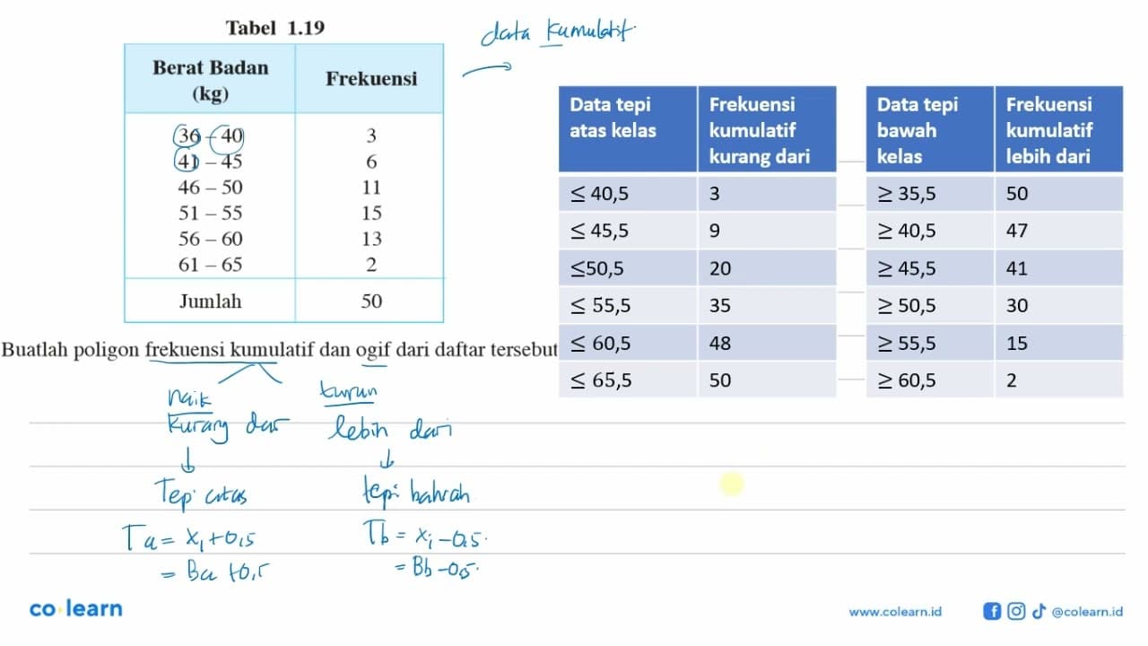 Tabel 1.19 Berat Badan Frekuensi (kg) 36 - 40 3 41 - 45 6