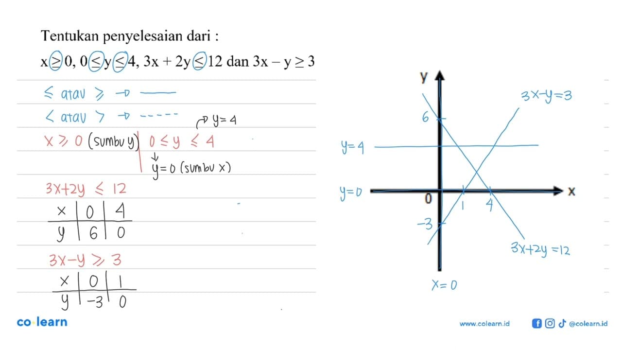 Tentukan penyelesaian dari: x>=0,0 <=y <= 4,3x + 2y <= 12