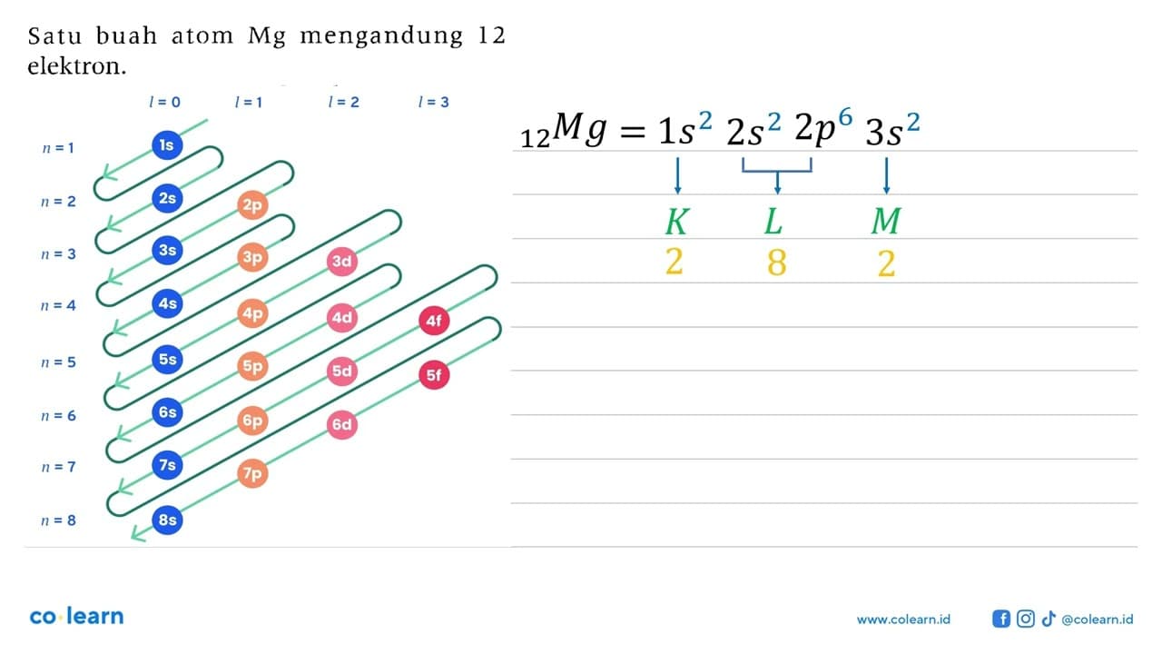 Satu buah atom Mg mengandung 12 elektron. 1. Unsur Mg